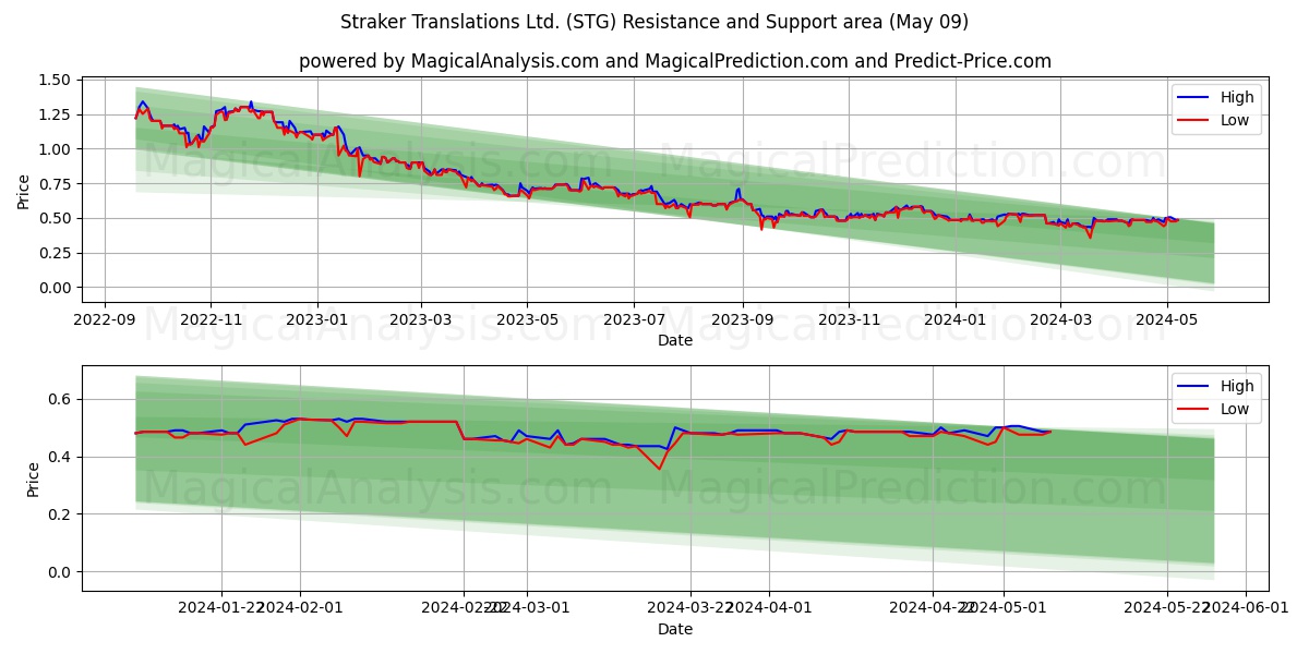 Straker Translations Ltd. (STG) price movement in the coming days