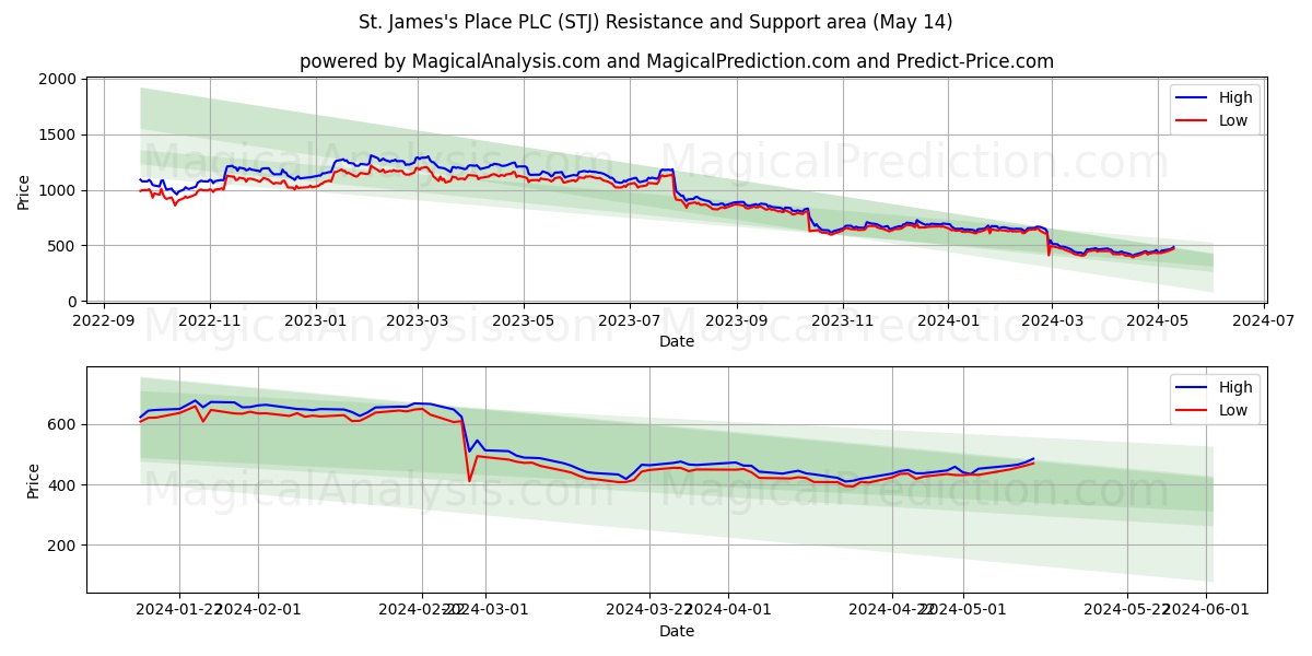 St. James's Place PLC (STJ) price movement in the coming days
