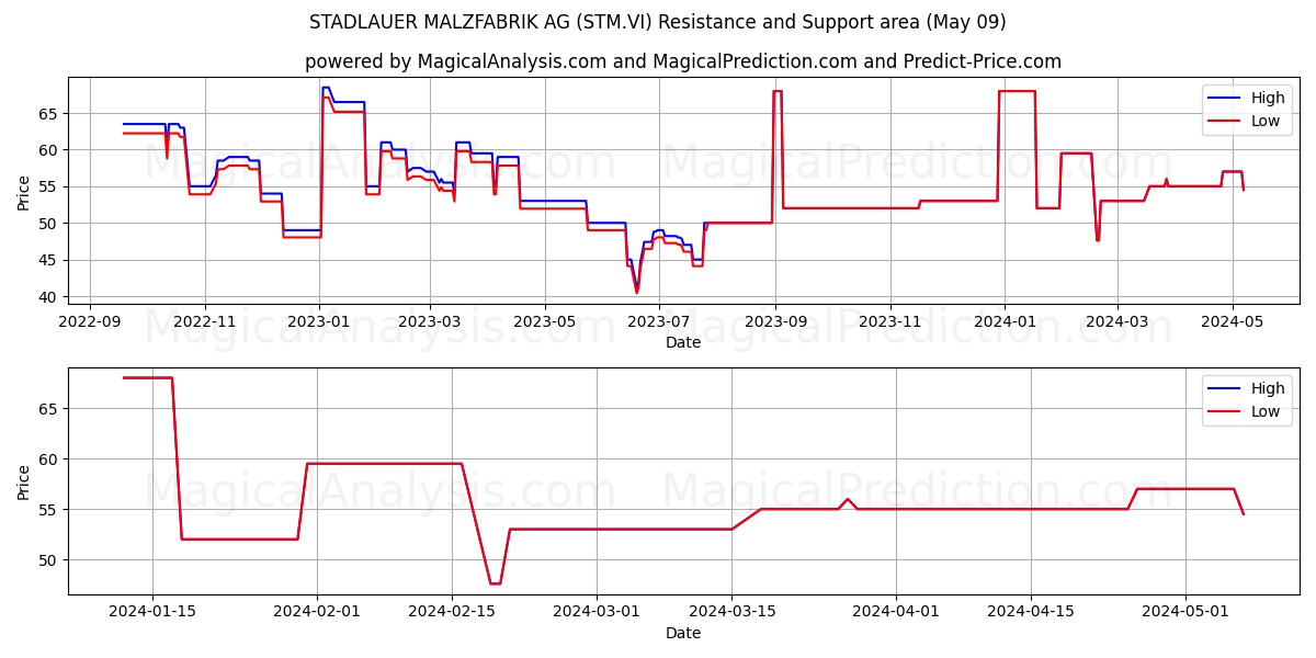 STADLAUER MALZFABRIK AG (STM.VI) price movement in the coming days