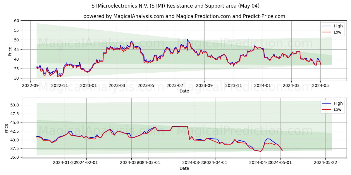 STMicroelectronics N.V. (STMI) price movement in the coming days
