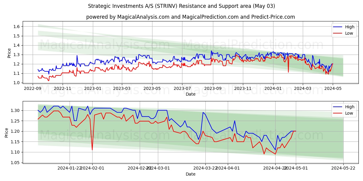 Strategic Investments A/S (STRINV) price movement in the coming days