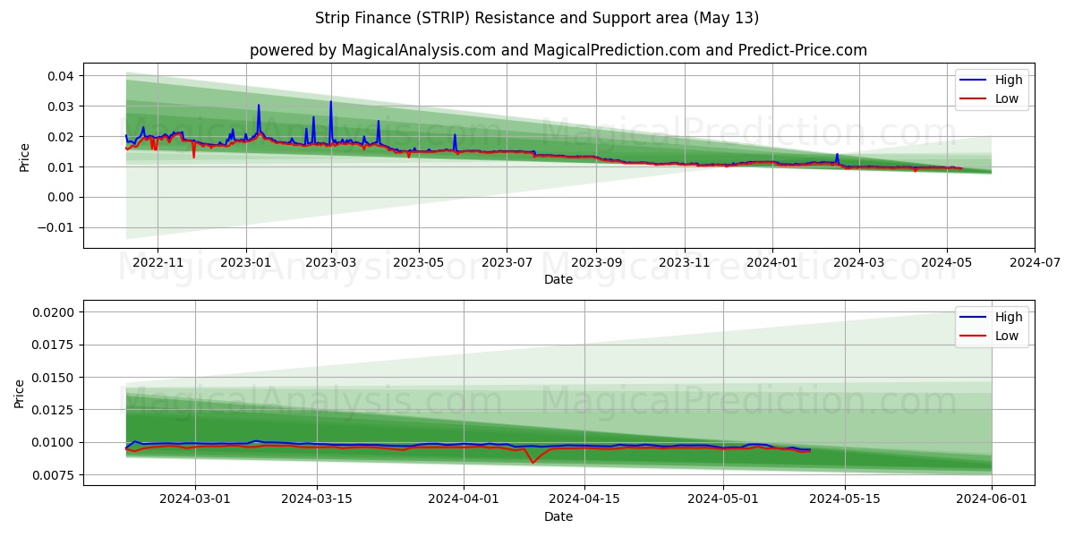 Strip Finance (STRIP) price movement in the coming days