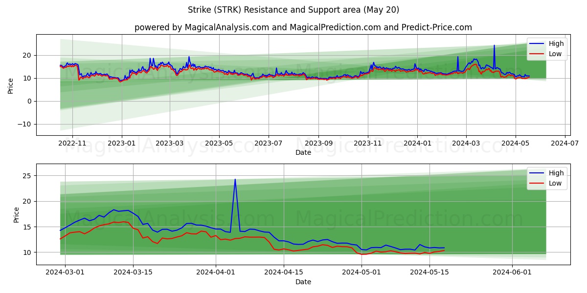 Strike (STRK) price movement in the coming days