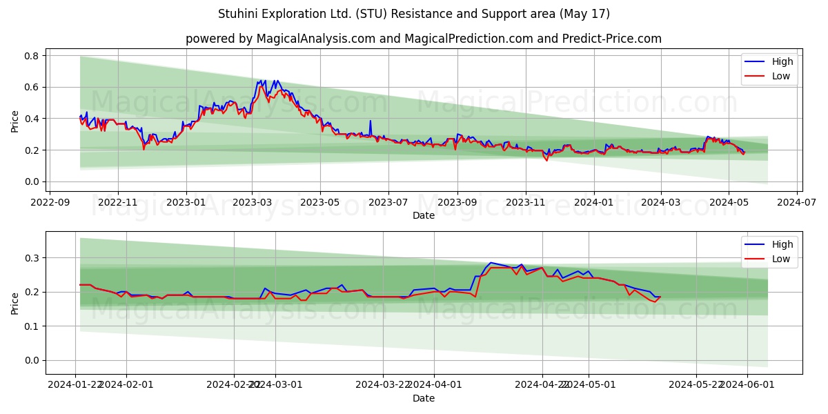 Stuhini Exploration Ltd. (STU) price movement in the coming days