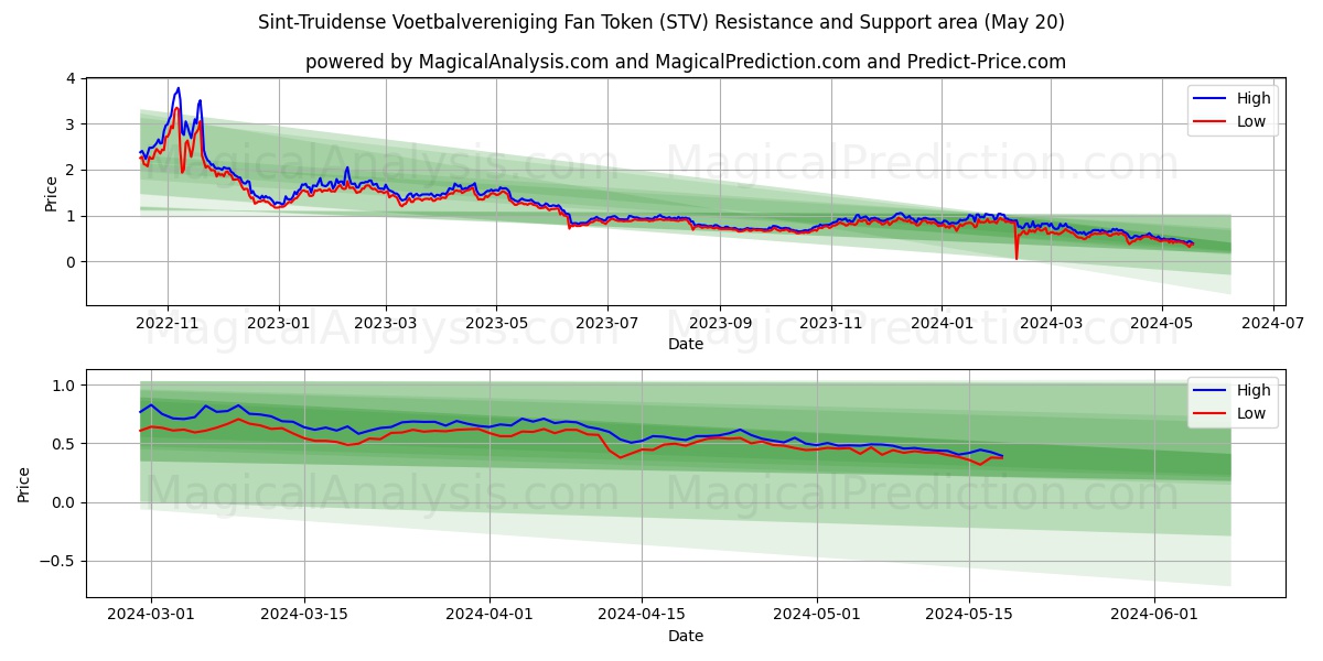 Sint-Truidense Voetbalvereniging Fan Token (STV) price movement in the coming days