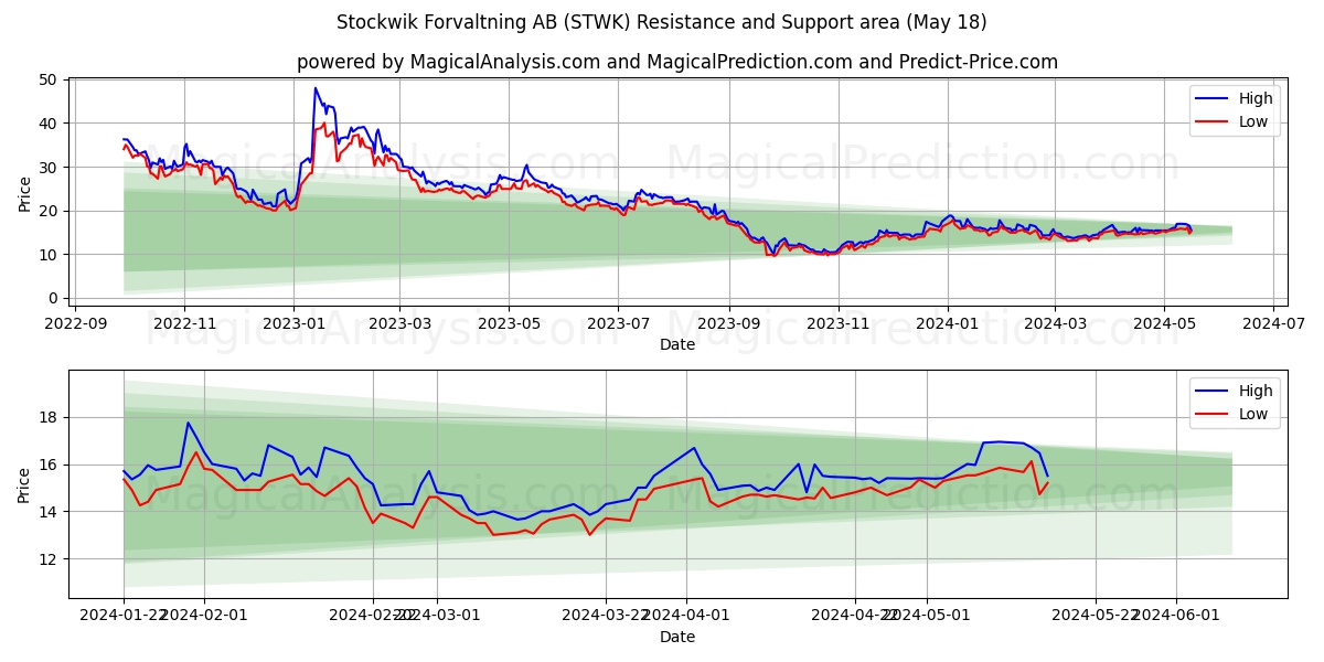 Stockwik Forvaltning AB (STWK) price movement in the coming days