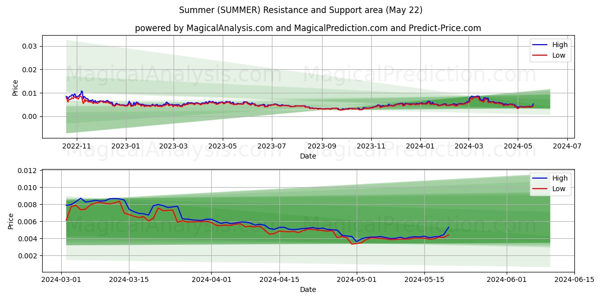 Summer (SUMMER) price movement in the coming days