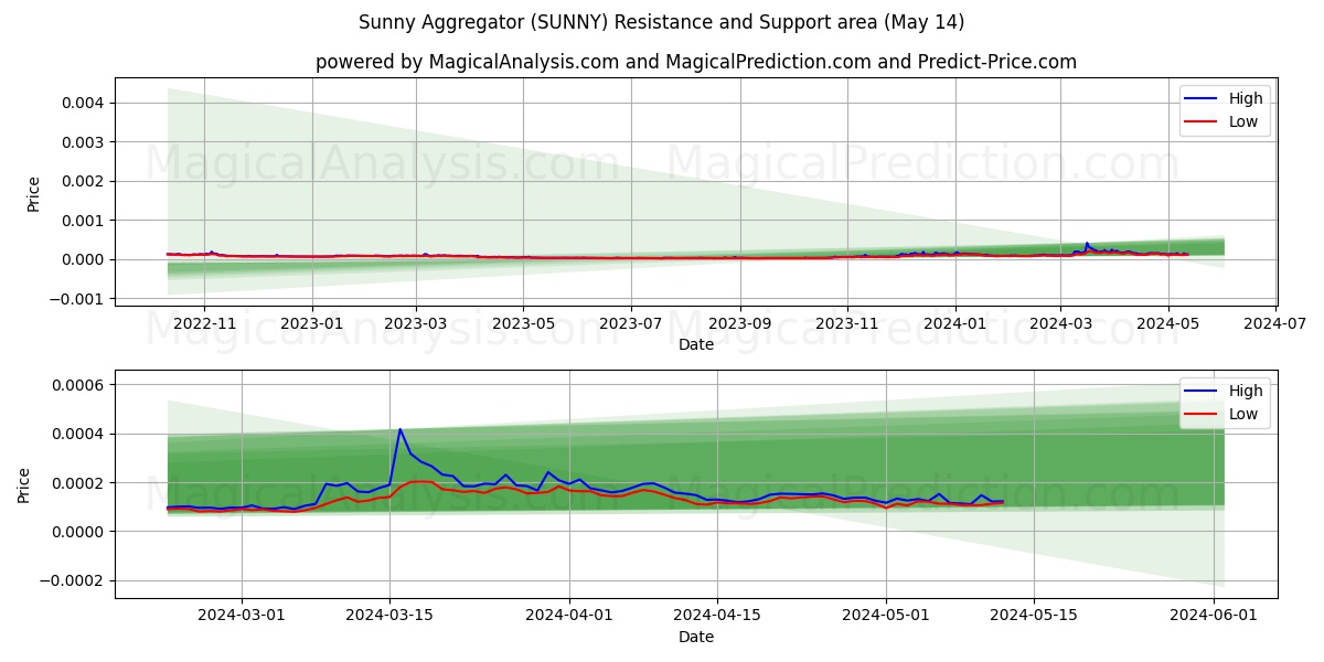 Sunny Aggregator (SUNNY) price movement in the coming days