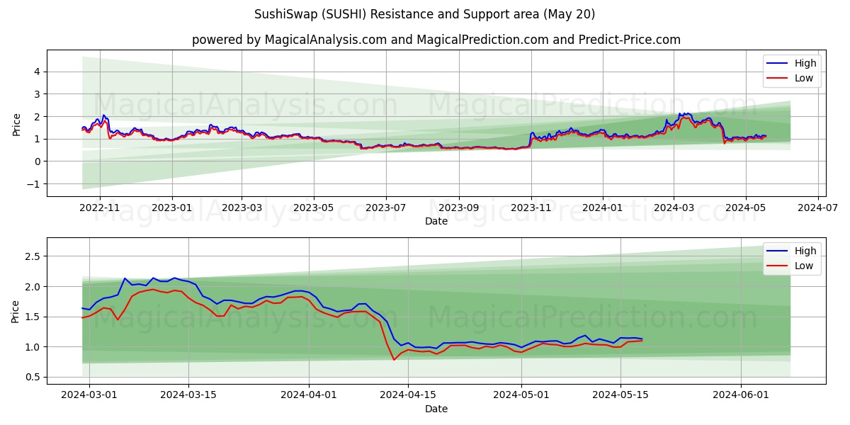 SushiSwap (SUSHI) price movement in the coming days
