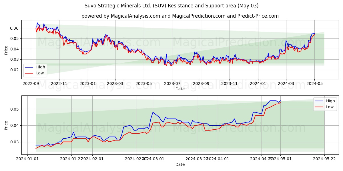 Suvo Strategic Minerals Ltd. (SUV) price movement in the coming days