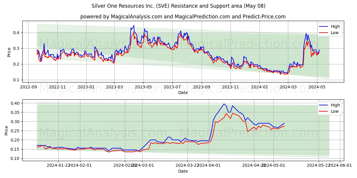 Silver One Resources Inc. (SVE) price movement in the coming days