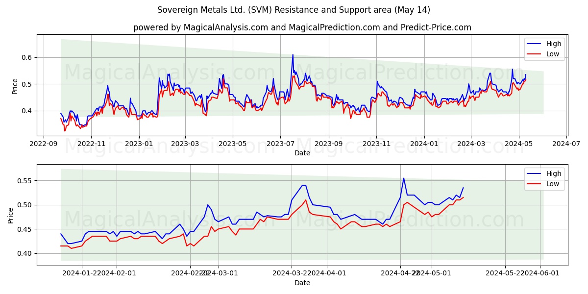 Sovereign Metals Ltd. (SVM) price movement in the coming days