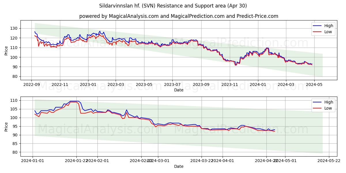 Sildarvinnslan hf. (SVN) price movement in the coming days