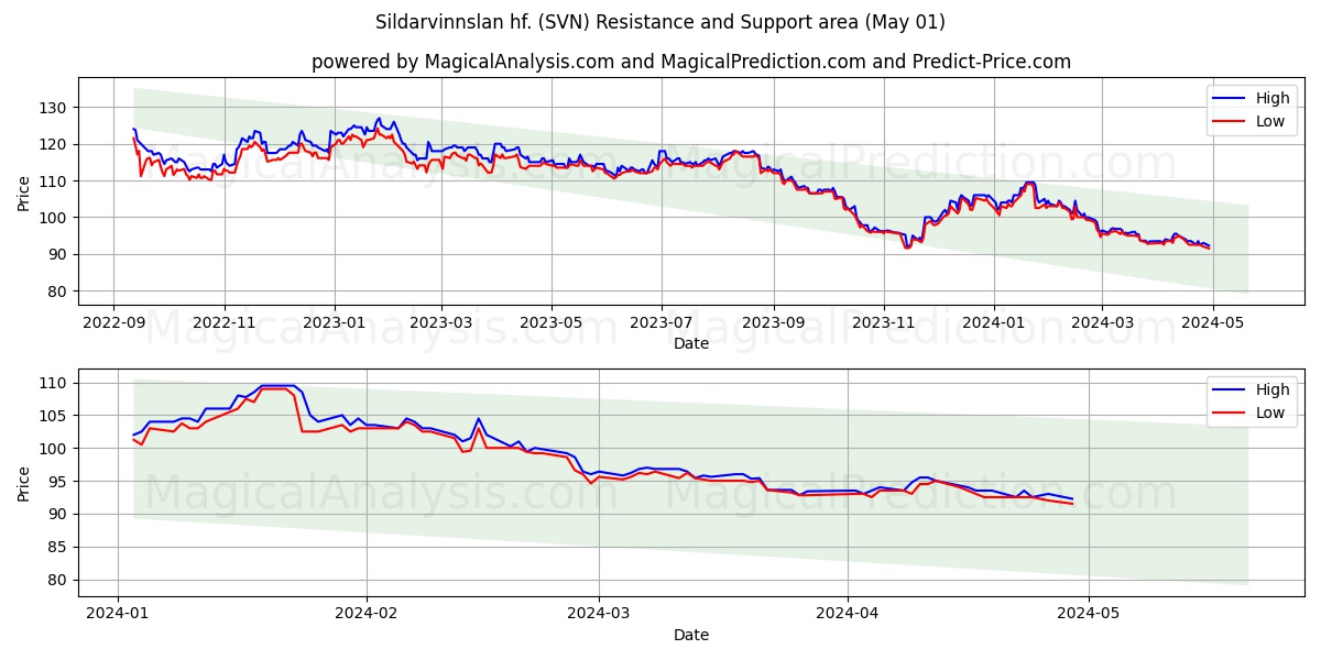 Sildarvinnslan hf. (SVN) price movement in the coming days