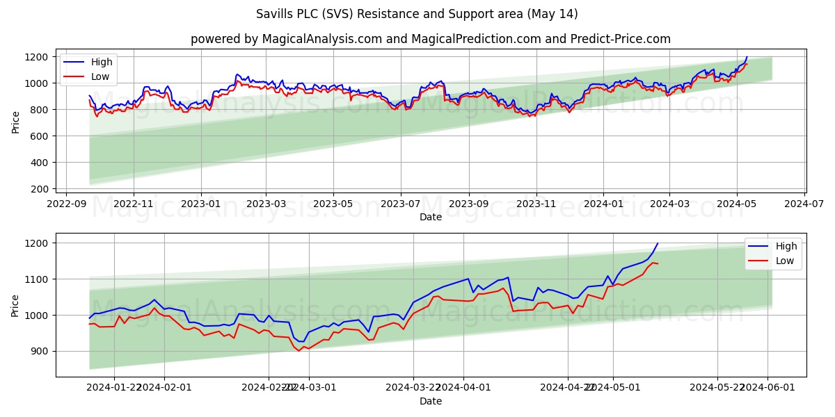 Savills PLC (SVS) price movement in the coming days