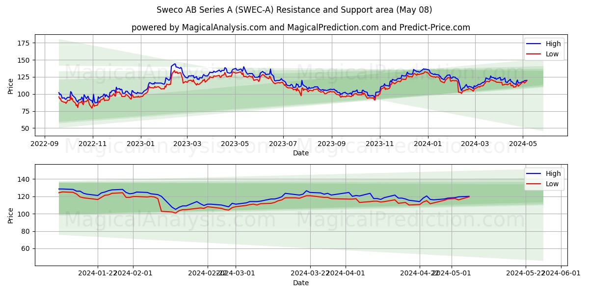 Sweco AB Series A (SWEC-A) price movement in the coming days