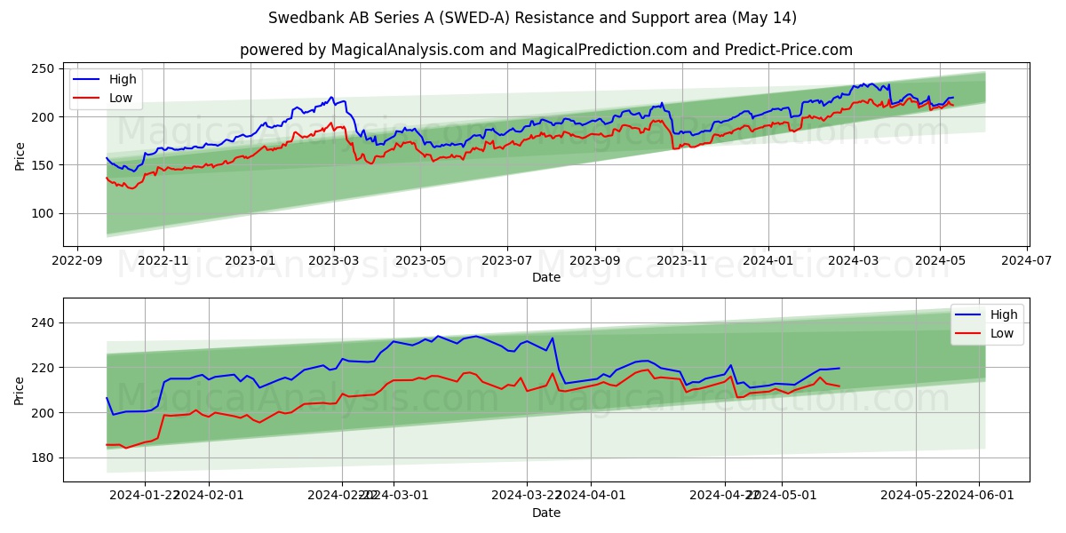 Swedbank AB Series A (SWED-A) price movement in the coming days