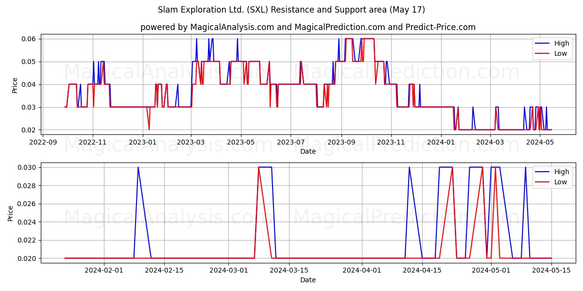 Slam Exploration Ltd. (SXL) price movement in the coming days