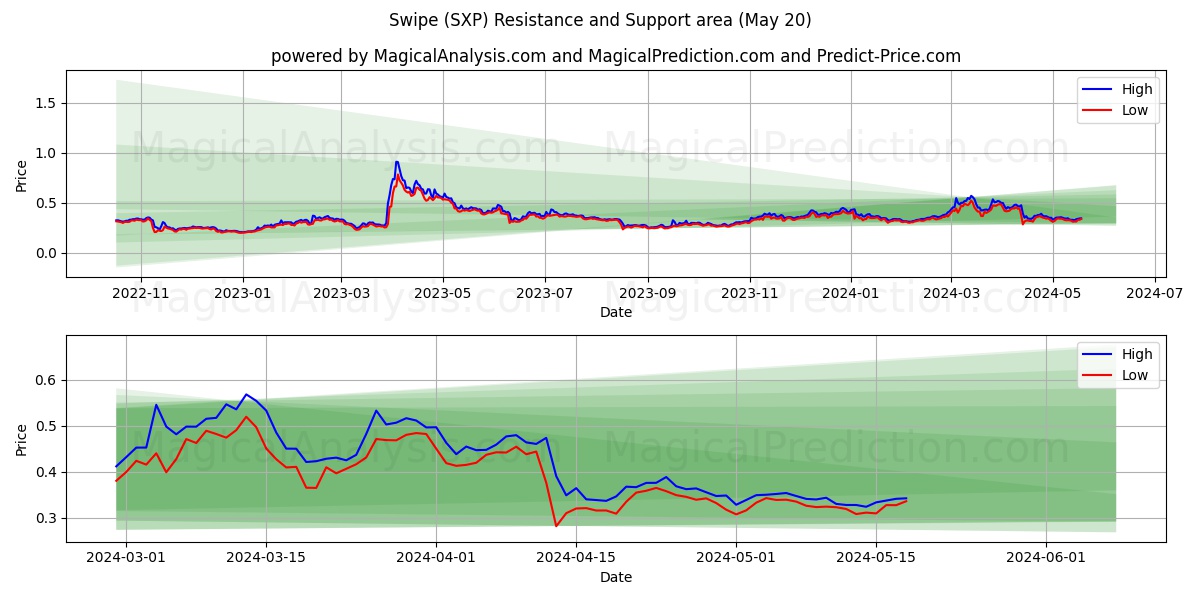 Swipe (SXP) price movement in the coming days