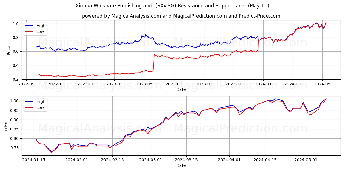 Xinhua Winshare Publishing and  (SXV.SG) price movement in the coming days