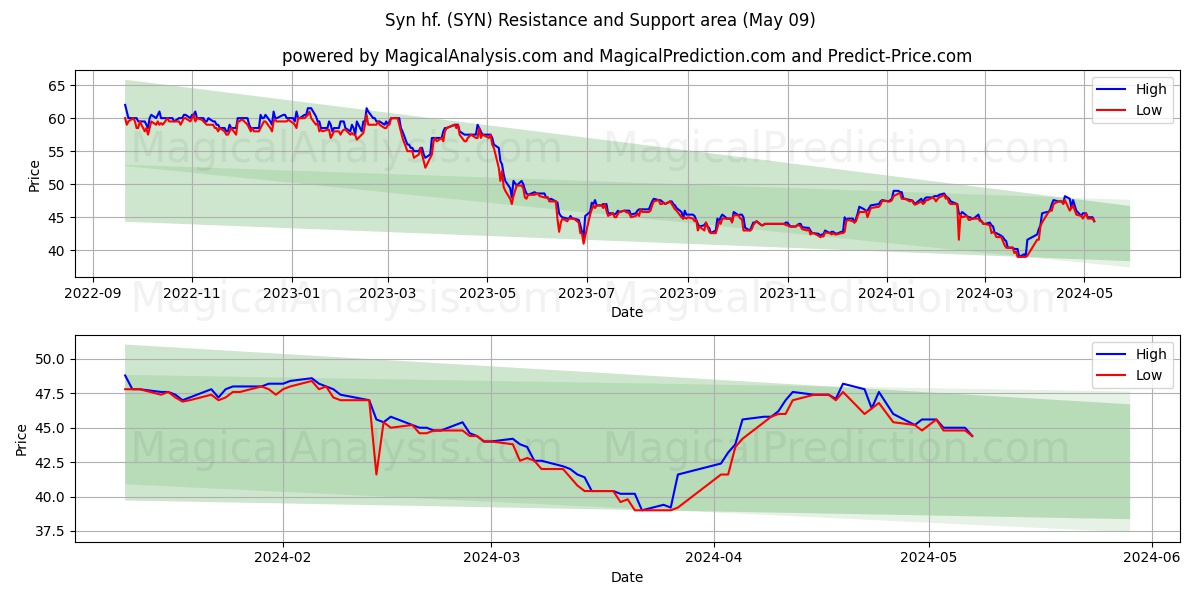 Syn hf. (SYN) price movement in the coming days