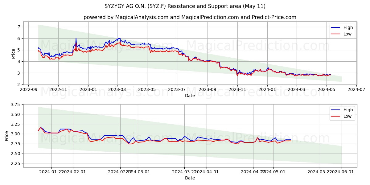 SYZYGY AG O.N. (SYZ.F) price movement in the coming days