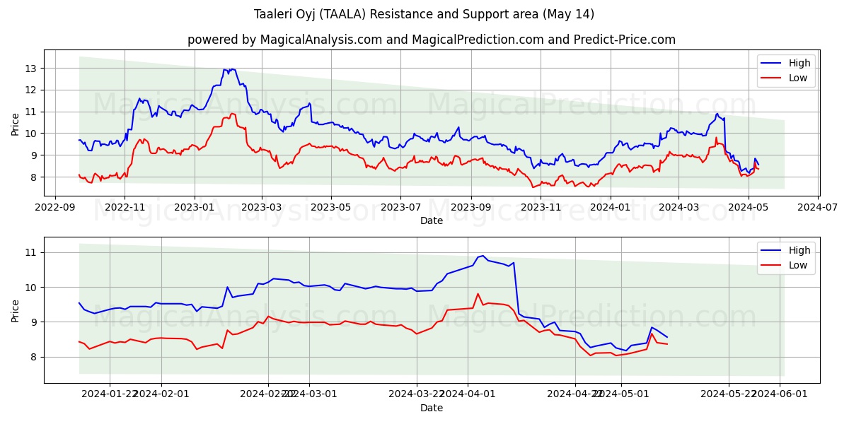 Taaleri Oyj (TAALA) price movement in the coming days