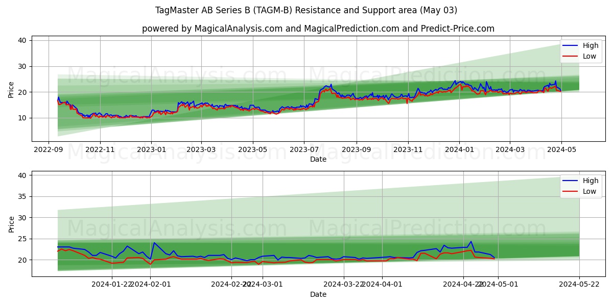TagMaster AB Series B (TAGM-B) price movement in the coming days