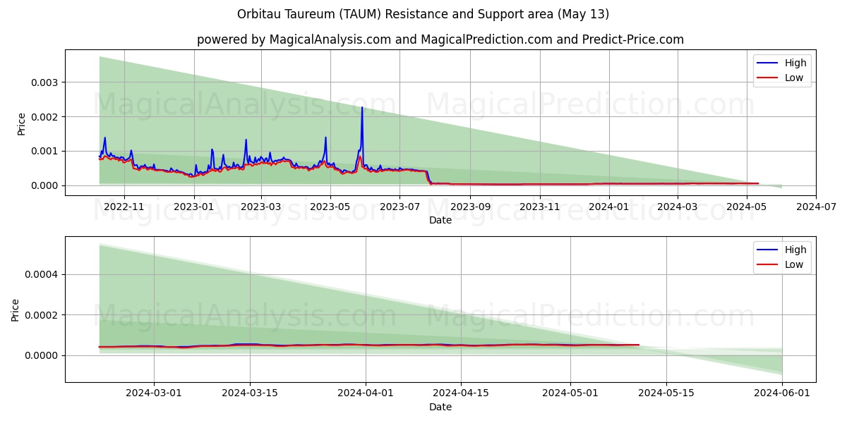 Orbitau Taureum (TAUM) price movement in the coming days