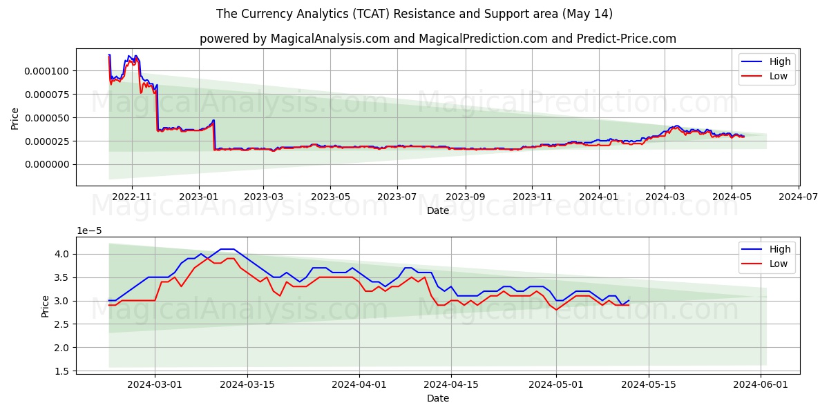 The Currency Analytics (TCAT) price movement in the coming days