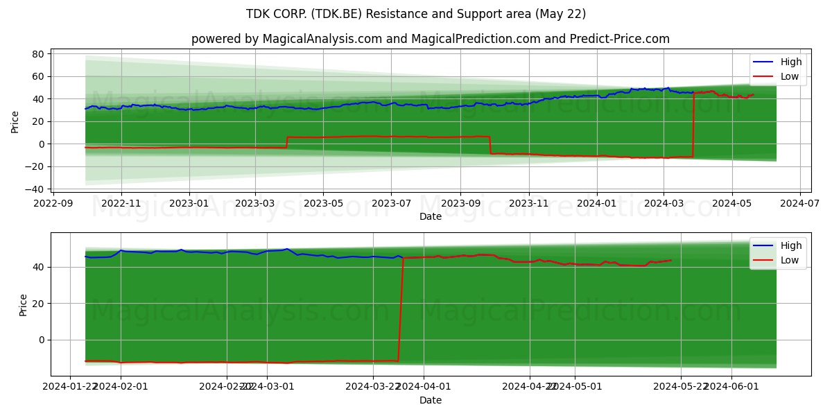 TDK CORP. (TDK.BE) price movement in the coming days