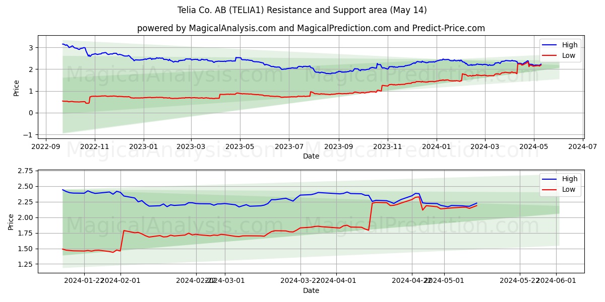 Telia Co. AB (TELIA1) price movement in the coming days