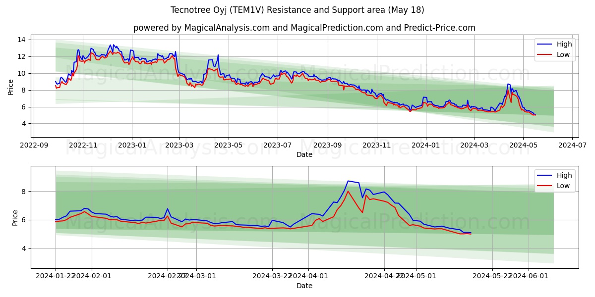 Tecnotree Oyj (TEM1V) price movement in the coming days