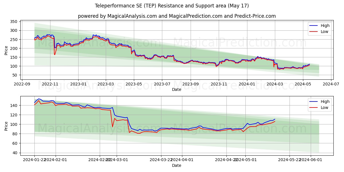 Teleperformance SE (TEP) price movement in the coming days