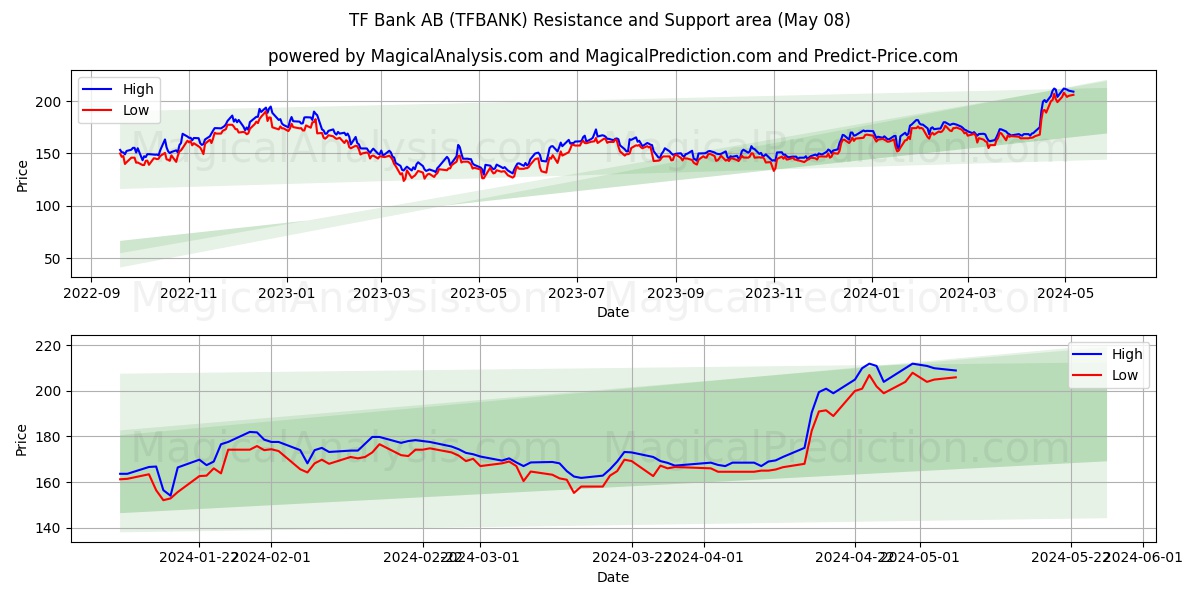 TF Bank AB (TFBANK) price movement in the coming days