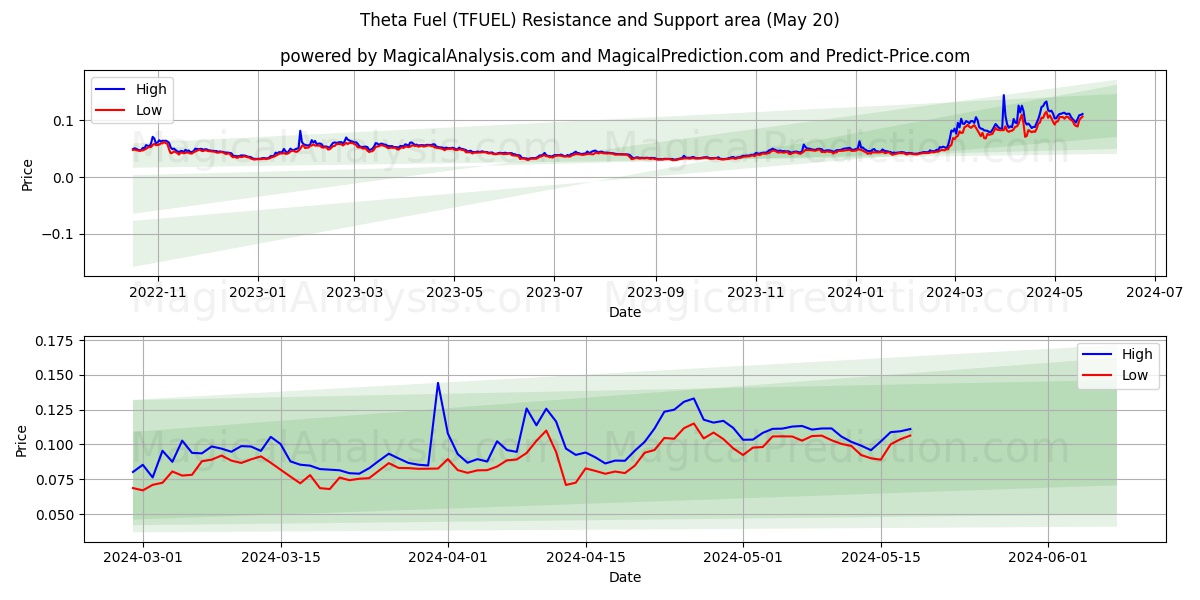 Theta Fuel (TFUEL) price movement in the coming days