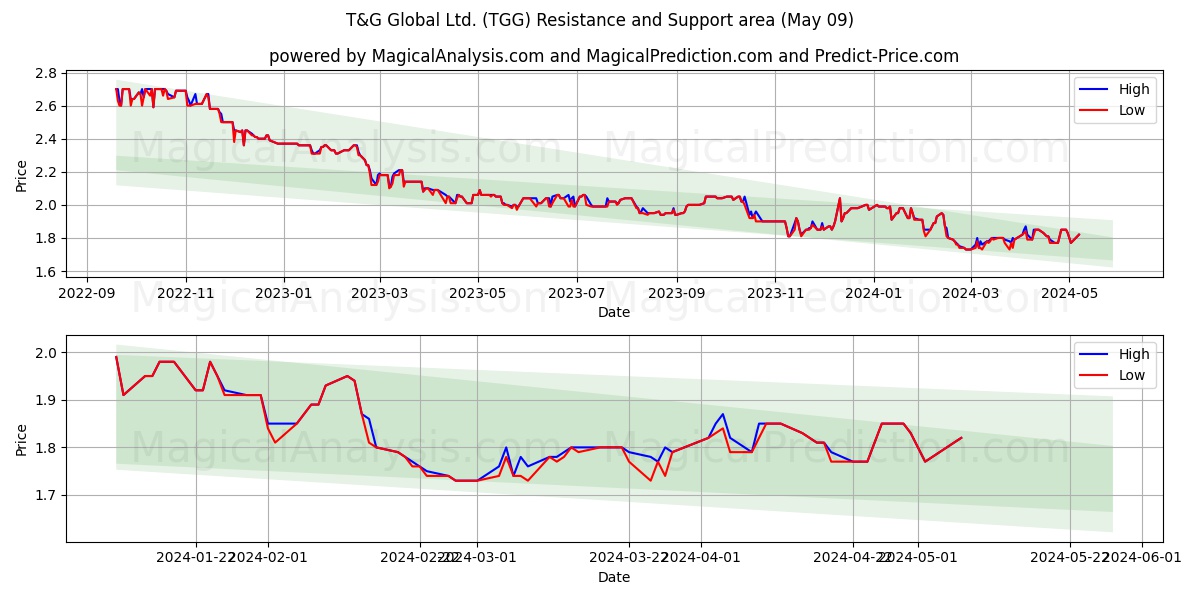 T&G Global Ltd. (TGG) price movement in the coming days