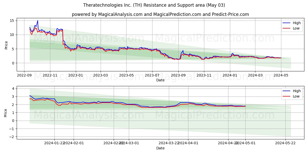 Theratechnologies Inc. (TH) price movement in the coming days