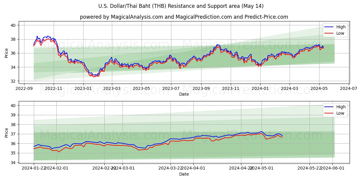 U.S. Dollar/Thai Baht (THB) price movement in the coming days