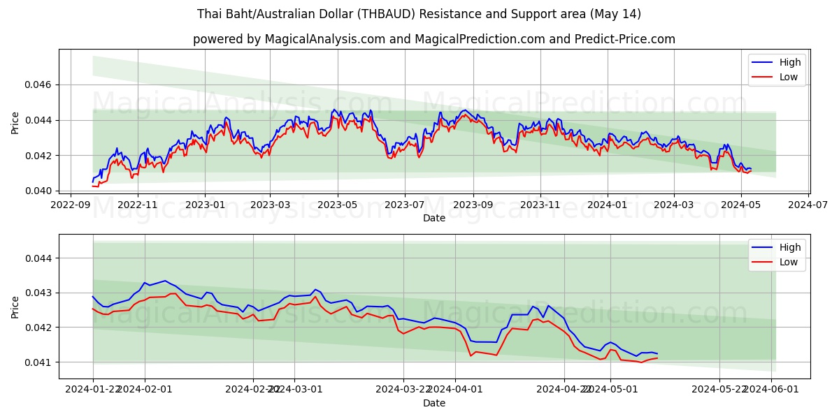 Thai Baht/Australian Dollar (THBAUD) price movement in the coming days