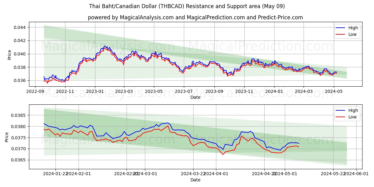 Thai Baht/Canadian Dollar (THBCAD) price movement in the coming days
