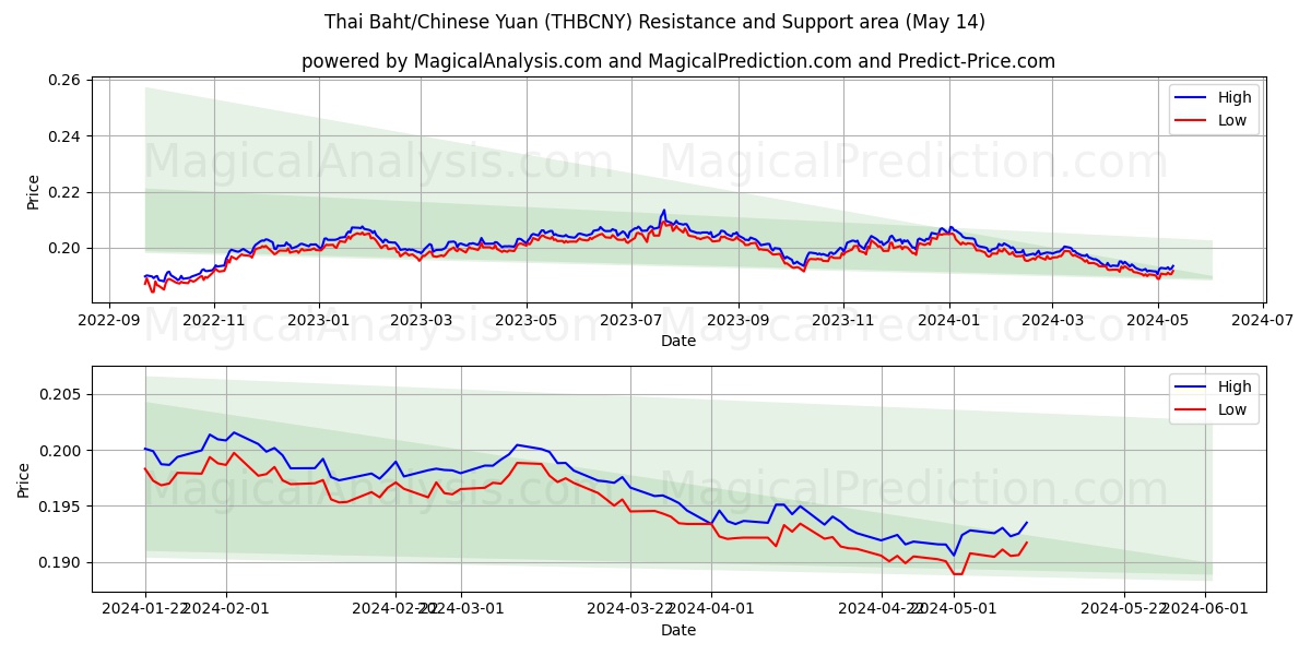 Thai Baht/Chinese Yuan (THBCNY) price movement in the coming days