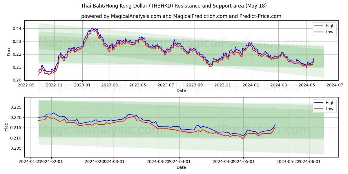 Thai Baht/Hong Kong Dollar (THBHKD) price movement in the coming days