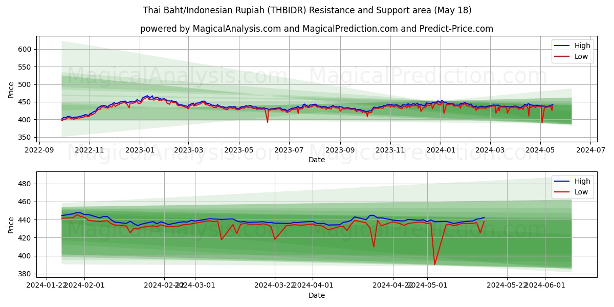Thai Baht/Indonesian Rupiah (THBIDR) price movement in the coming days