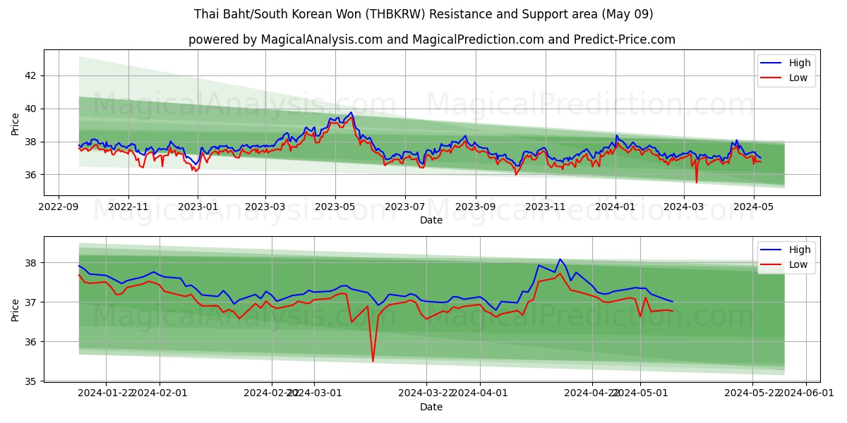 Thai Baht/South Korean Won (THBKRW) price movement in the coming days