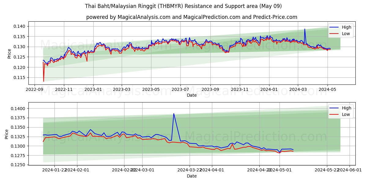 Thai Baht/Malaysian Ringgit (THBMYR) price movement in the coming days