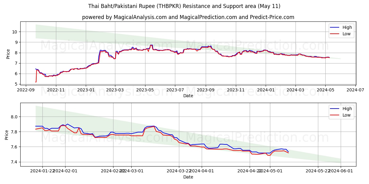 Thai Baht/Pakistani Rupee (THBPKR) price movement in the coming days