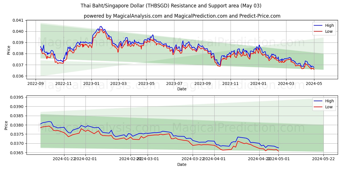 Thai Baht/Singapore Dollar (THBSGD) price movement in the coming days