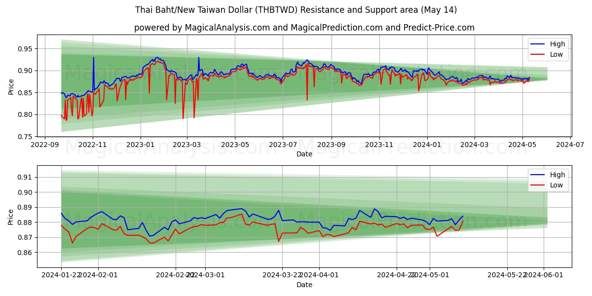 Thai Baht/New Taiwan Dollar (THBTWD) price movement in the coming days