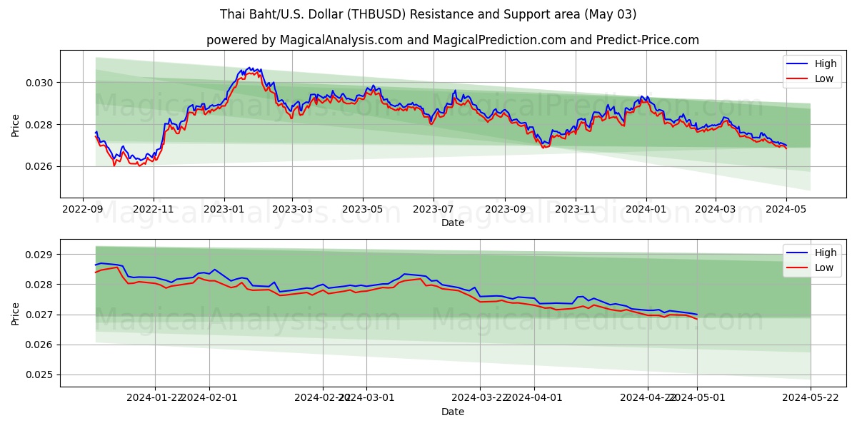 Thai Baht/U.S. Dollar (THBUSD) price movement in the coming days